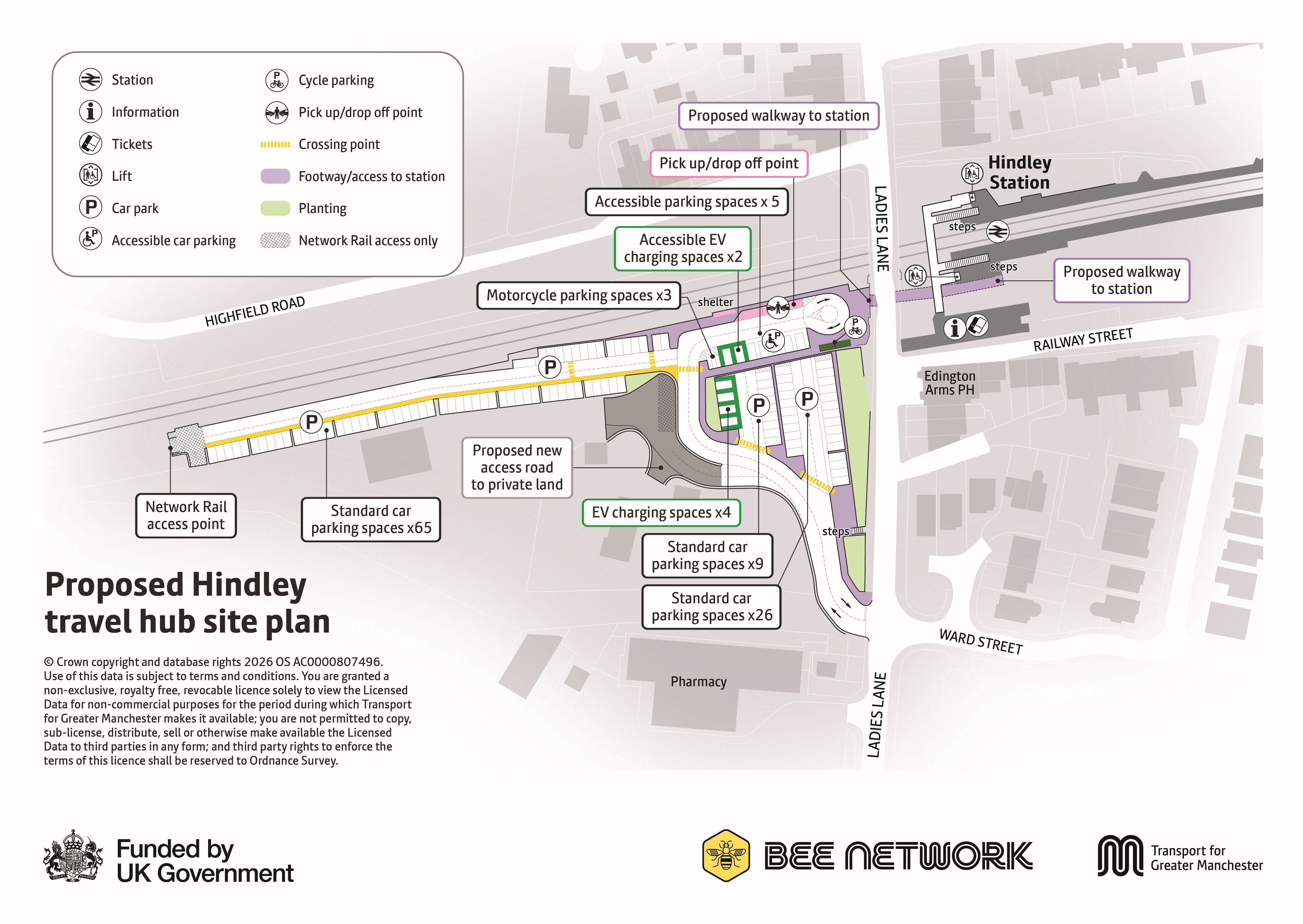 Map-based site plan of the proposed Hindley Travel Hub located west of Hindley Station. The new travel hub includes three parking areas providing 65, 26 and 9 standard car parking spaces. Five accessible parking bays are positioned closest to the pedestrian route to the station. Six electric vehicle charging spaces are provided, including four within the main car park and two accessible charging spaces near the station access route. Three motorcycle parking spaces and cycle parking are also included.  Pedestrian access is provided through new footways highlighted in purple, linking all parking areas to Hindley Station. A proposed covered walkway connects the travel hub to the station entrance, and an additional pedestrian connection is shown along Railway Street. New crossing points are provided within the site. A pick-up and drop-off facility is located adjacent to the station access route.  Landscaping is shown along the eastern edge of the site. The plan also includes a proposed new access road to private land, and a Network Rail access point on the western side of the site. Nearby streets shown include Highfield Road, Ladies Lane, Railway Street and Ward Street, with Hindley Station located to the east of the travel hub.